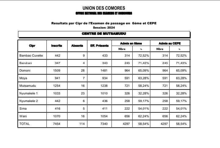 Ehsan Layalle Mohamed décroche la meilleure moyenne à Anjouan avec 19,55 !